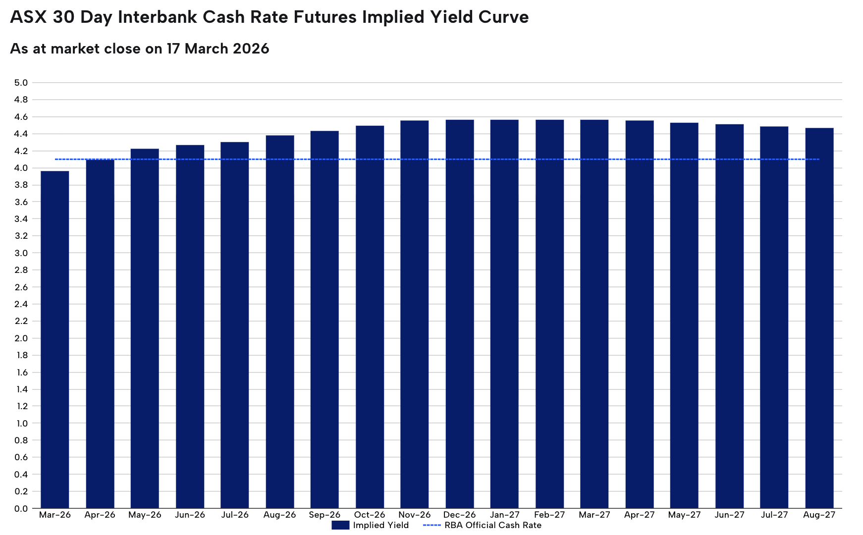 ASX Rate expectations as at market close on 17 March 2026